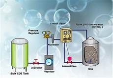 Flour Additives